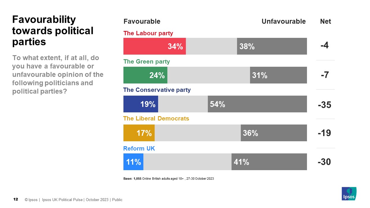 Ipsos Chart: Favourabilty towards UK political parties October 2023 (net favourability) Reform UK Party -30 Liberal Democrat Party -19 Conservative Party -35 Green Party -7 Labour Party -4