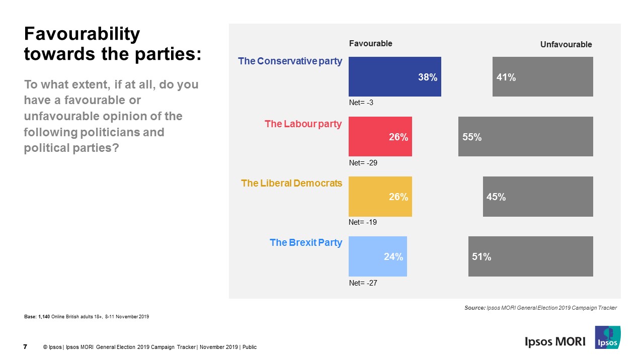 Favourability of parties