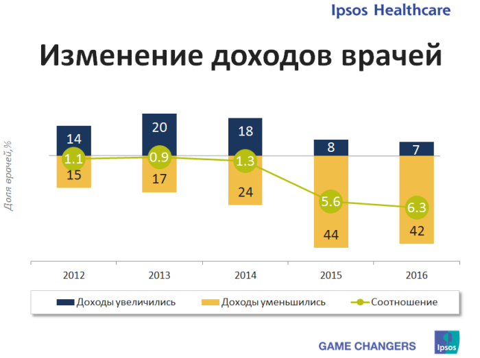 decreasing_doctors_income