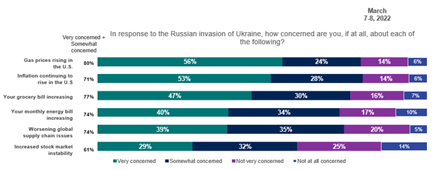 Bar graph showing Americans levels of concern over various issues regarding the Russia-Ukraine conflict.