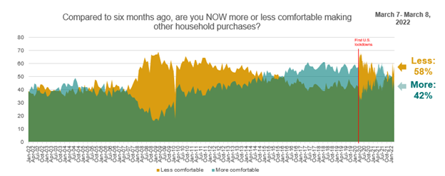 Line graph showing consumer comfort making other household purchases over time.