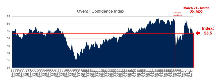 Line graph showing overall U.S. consumer confidence which reads at 52.5 this week.