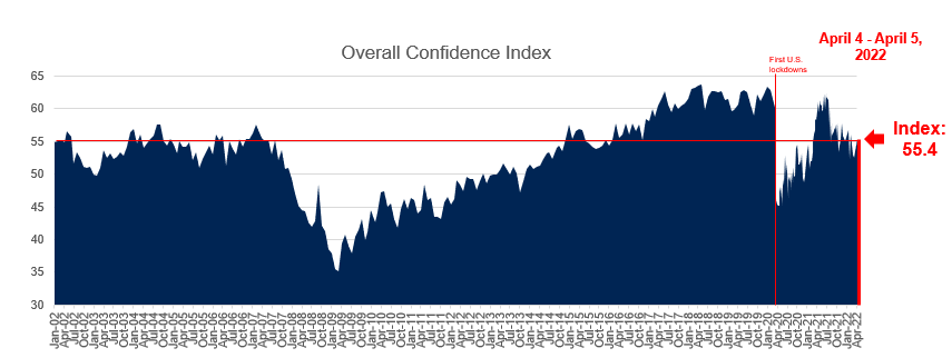 Line graph showing overall U.S. consumer confidence which reads at 52.5 this week.