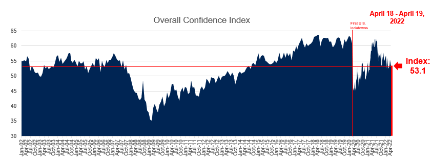 Line graph showing overall U.S. consumer confidence which reads at 52.5 this week.