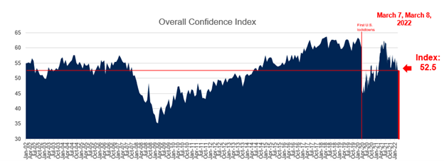 Line graph showing overall U.S. consumer confidence which reads at 52.5 this week.