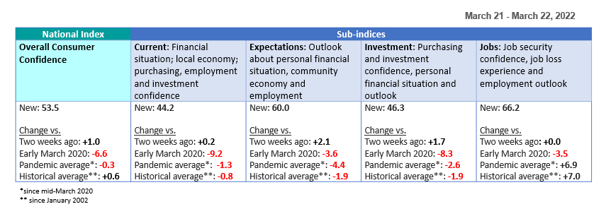 Table showing comparisons of each index current reading to various points in time or averages.