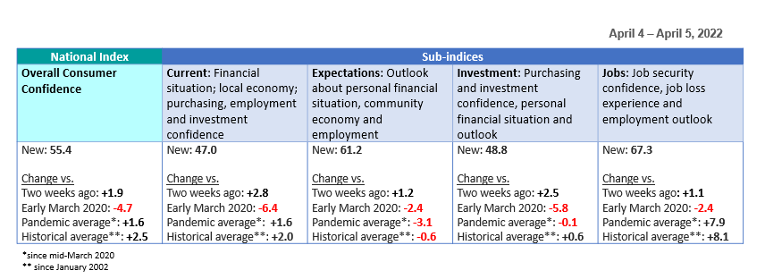 Table showing comparisons of each index current reading to various points in time or averages.