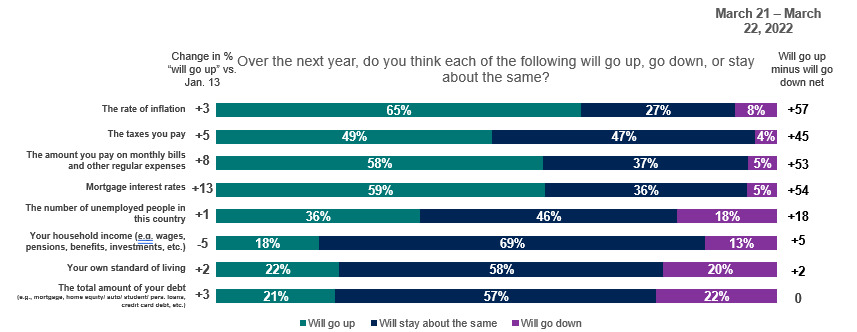 Bar graph showing Americans levels of concern over various issues regarding the Russia-Ukraine conflict.