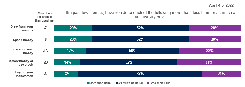 Bar graph showing Americans levels of concern over various issues regarding their spending habits