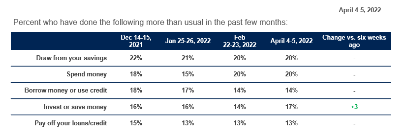 Chart showing Americans levels of concern over various issues regarding their spending habits over time