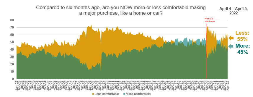 Line graph showing consumer comfort making major household purchases over time.