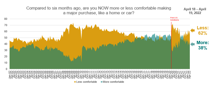 Line graph showing consumer comfort making major household purchases over time.