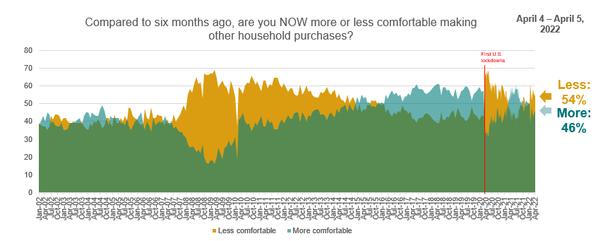 Line graph showing consumer comfort making other household purchases over time.