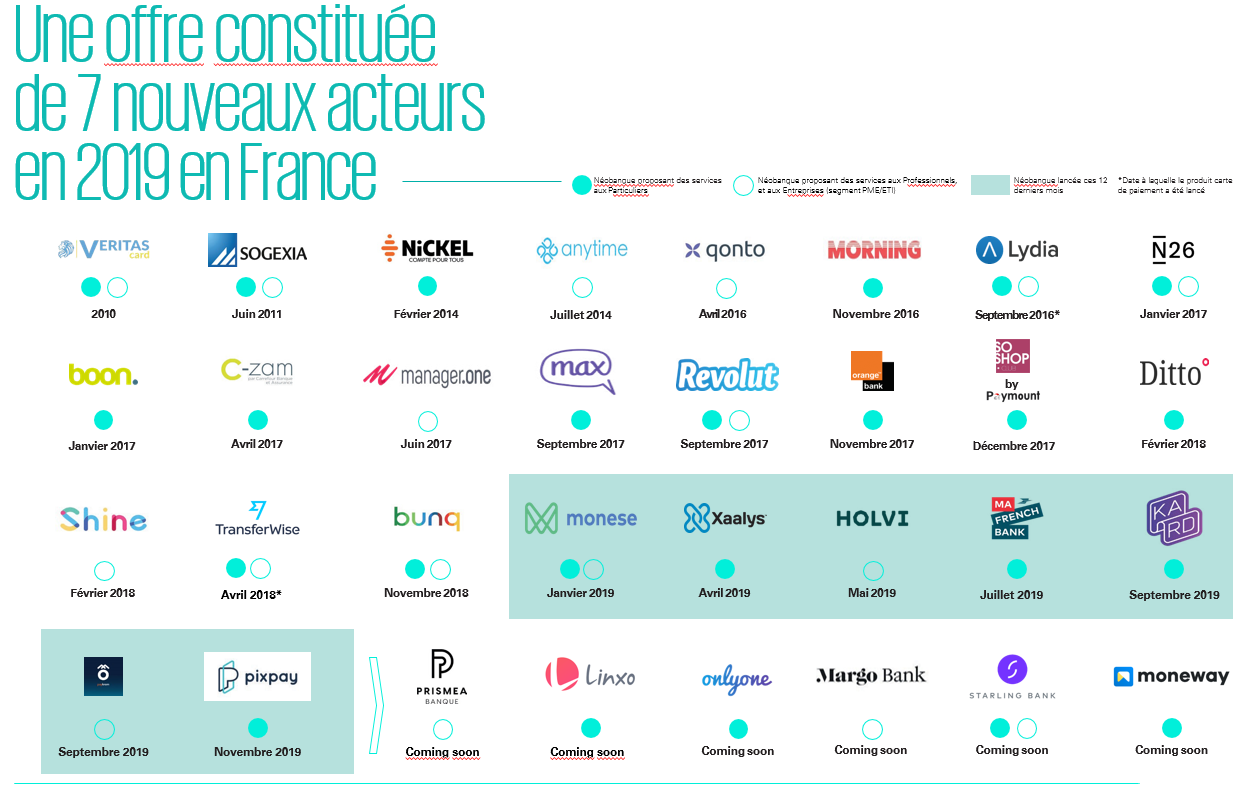Panorama des néobanques en France