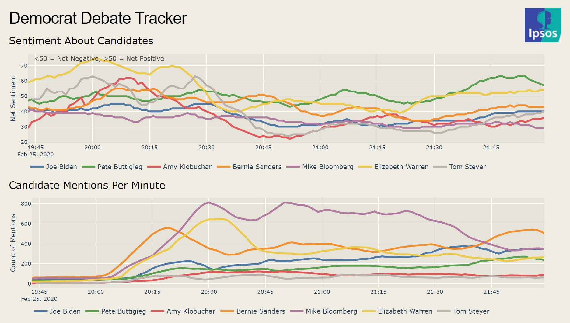 Democratic Debate Twitter tracker