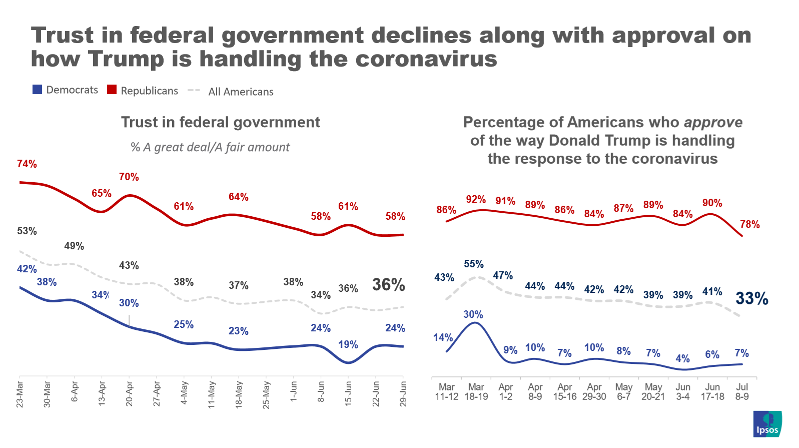 Fed trust and coronavirus approval
