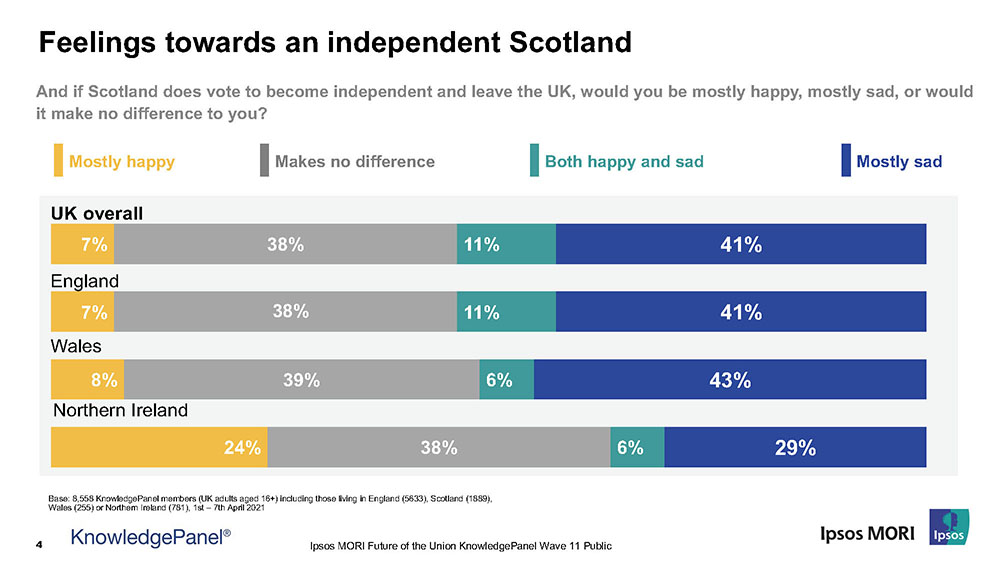 Feelings towards an independent Scotland - Ipsos Knowledgepanel
