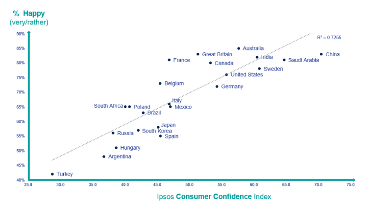 Felicità e fiducia dei consumatori