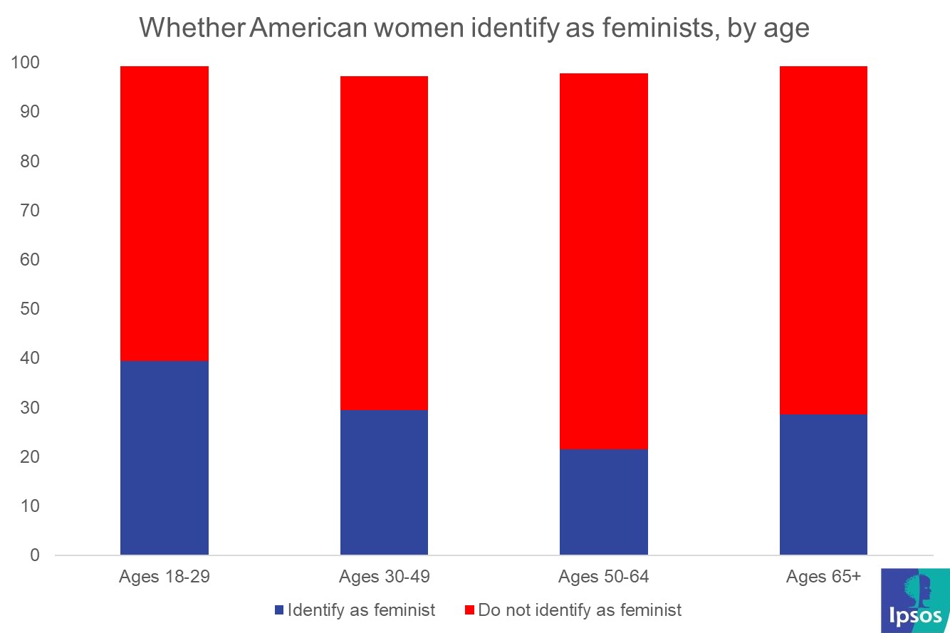 Feminism age