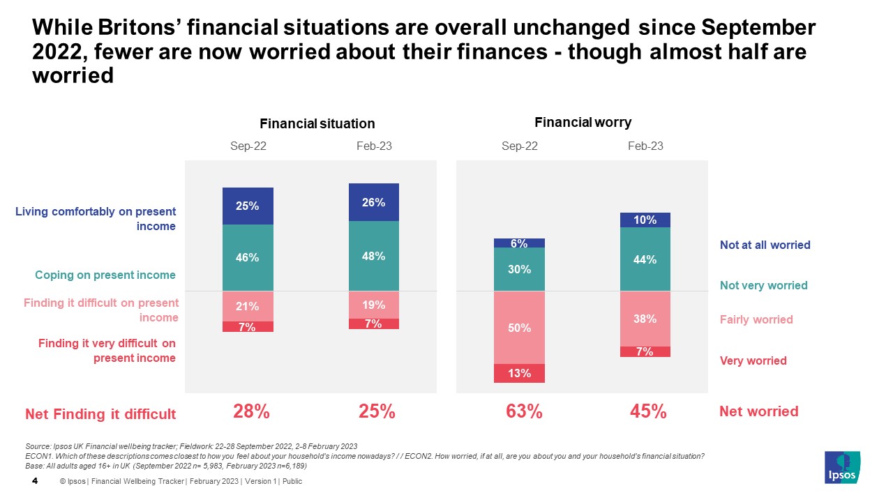 While Britons’ financial situations are overall unchanged since September 2022, fewer are now worried about their finances - though almost half are worried - Ipsos UK Financial Wellbeing Tracker