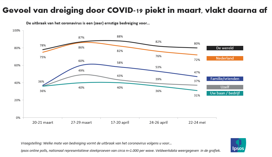 Gevoel van dreiging door covid19 peikt eind maart neemt daarna af