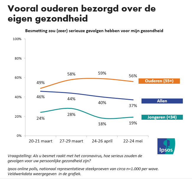 Vooral ouderen bezorgd over eigen gezondheid