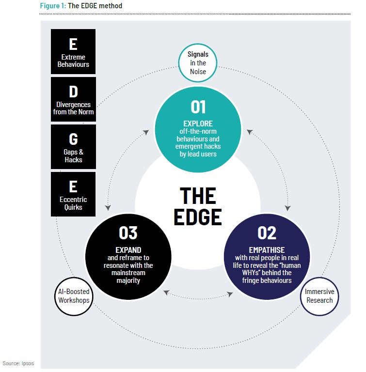 The Ipsos EDGE Method. Signals in the Noise. 01 EXPLORE off-the-norm behaviours and emergent hacks by lead users. Immersive Research 02 EMPATHISE with real people in real life to reveal the human WHYs behind the fringe behaviours. AI-Boosted Workshops 03 EXPAND and reframe to resonate with the mainstream majority