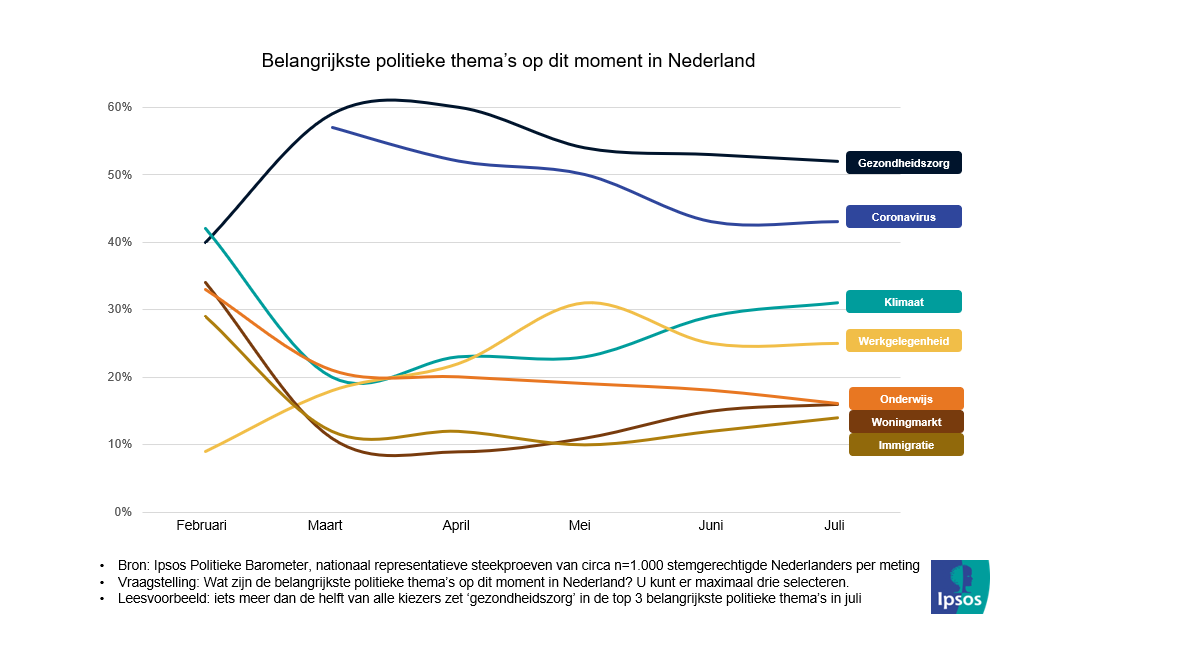 Belangrijkste politieke themas in Nederland