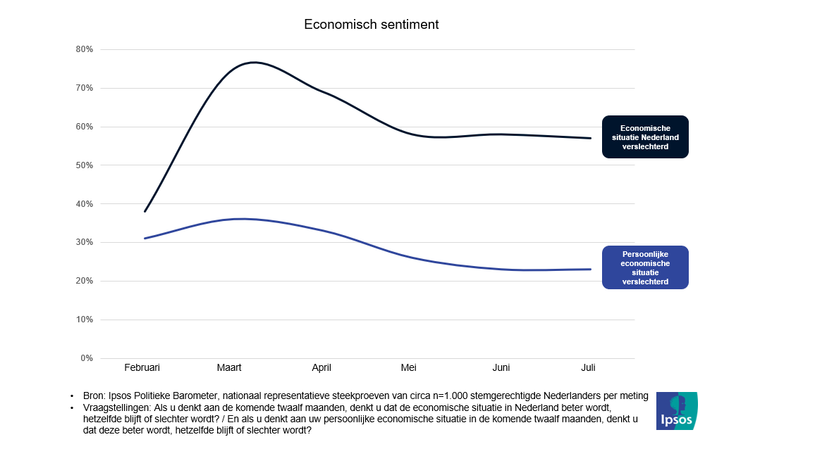 Economisch sentiment in Nederland
