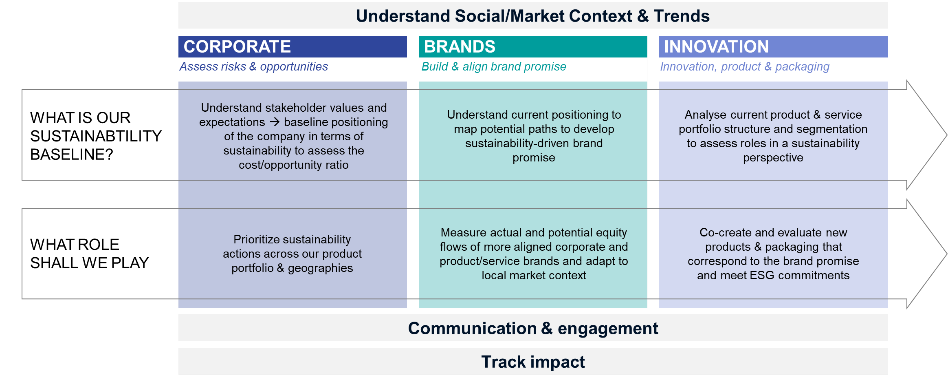 Sustainability - social market context and trends