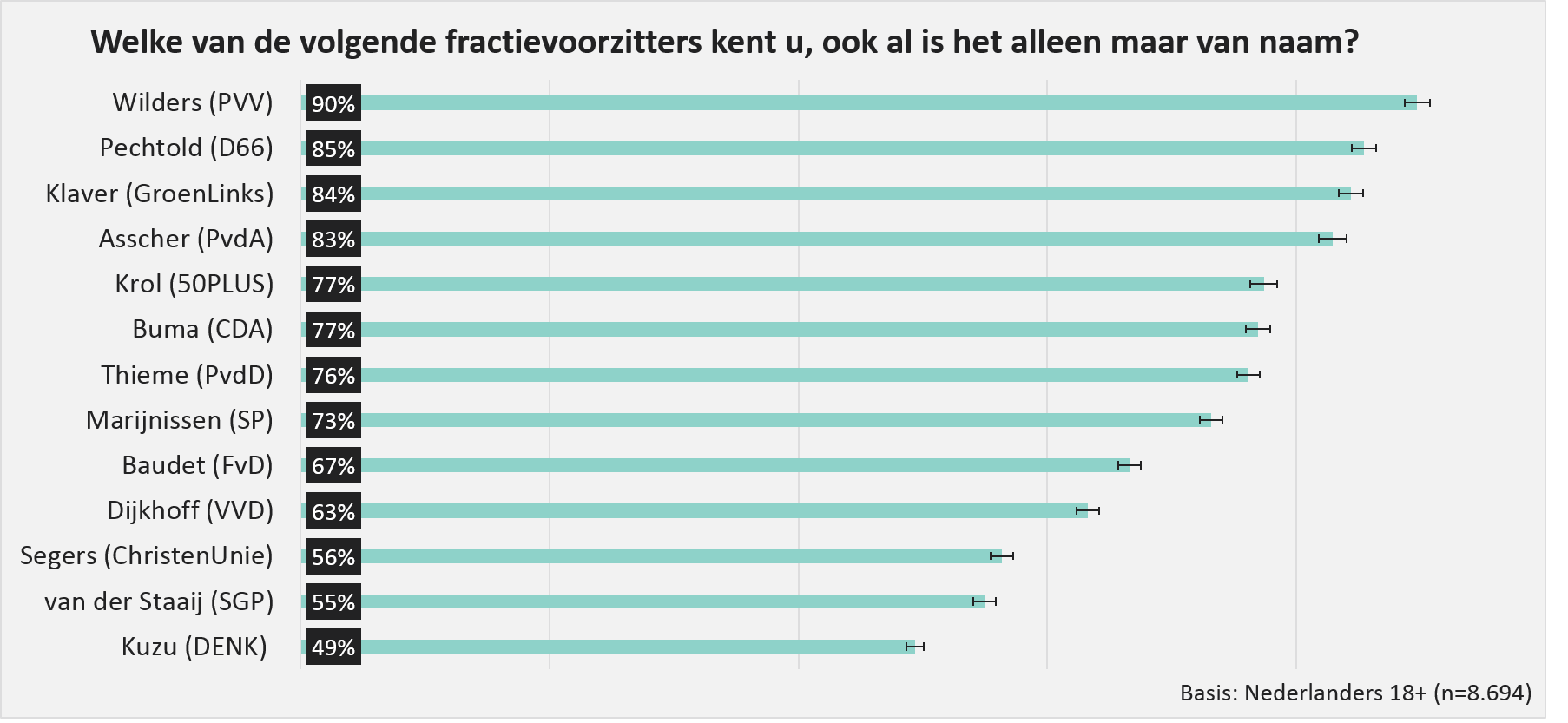 fractlieleiders zijn bekend