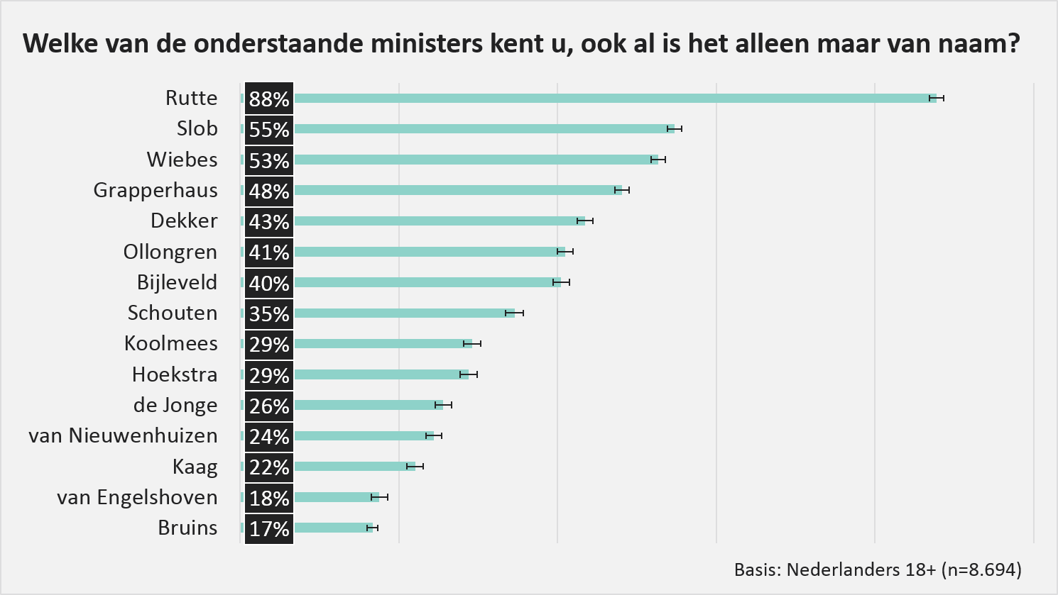 Bekendheid ministers laag