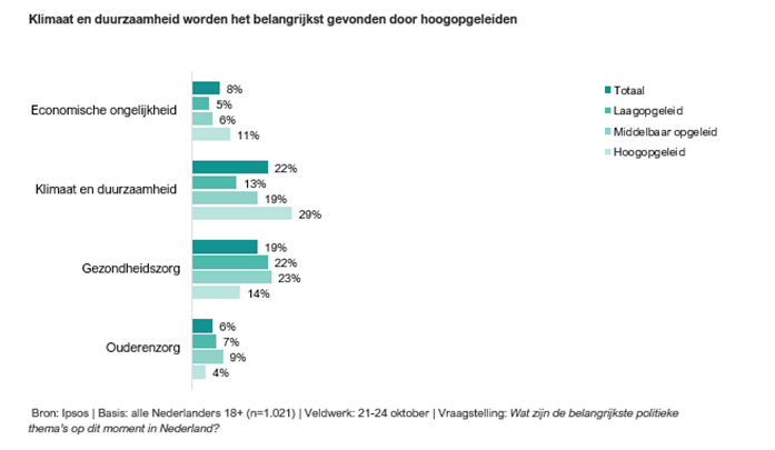 Figuur klimaat en duurzaamheid