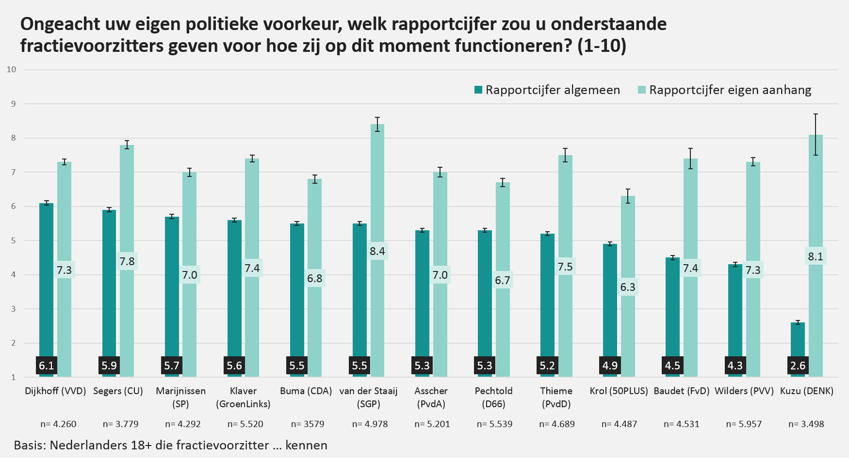 Kritisch over functioneren
