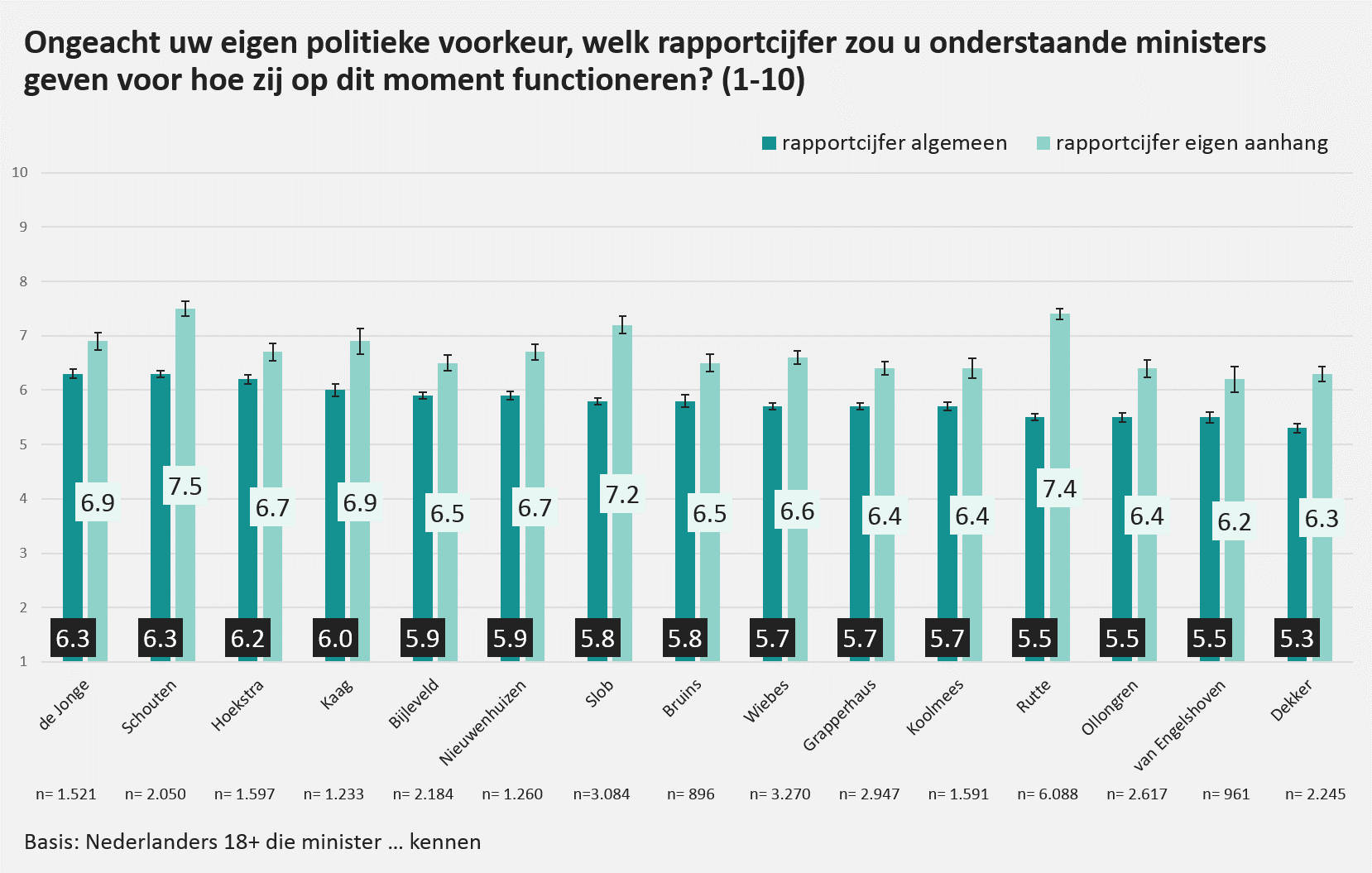 Costante beoordeling