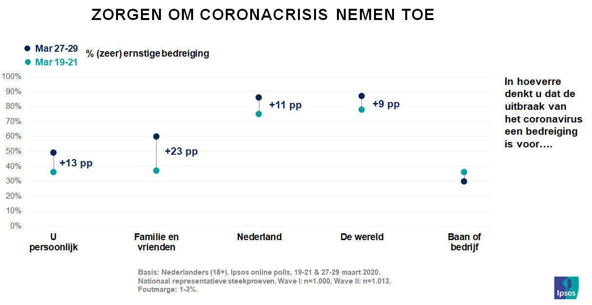 Zorgen om coronacrisis nemen toe