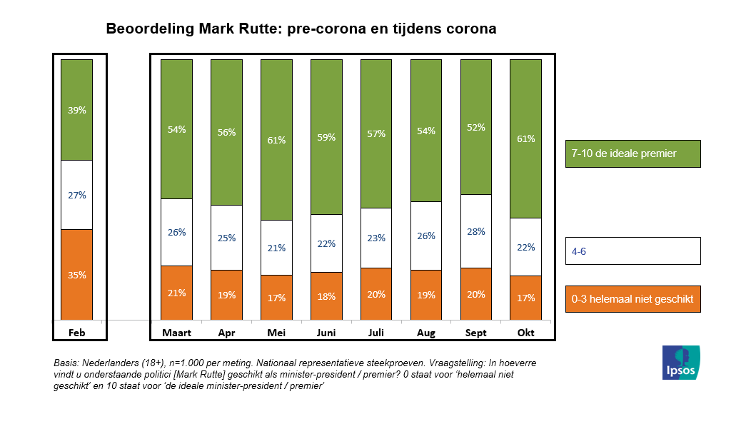 Beoordeling Mark Rutte pre-corona en tijdens corona