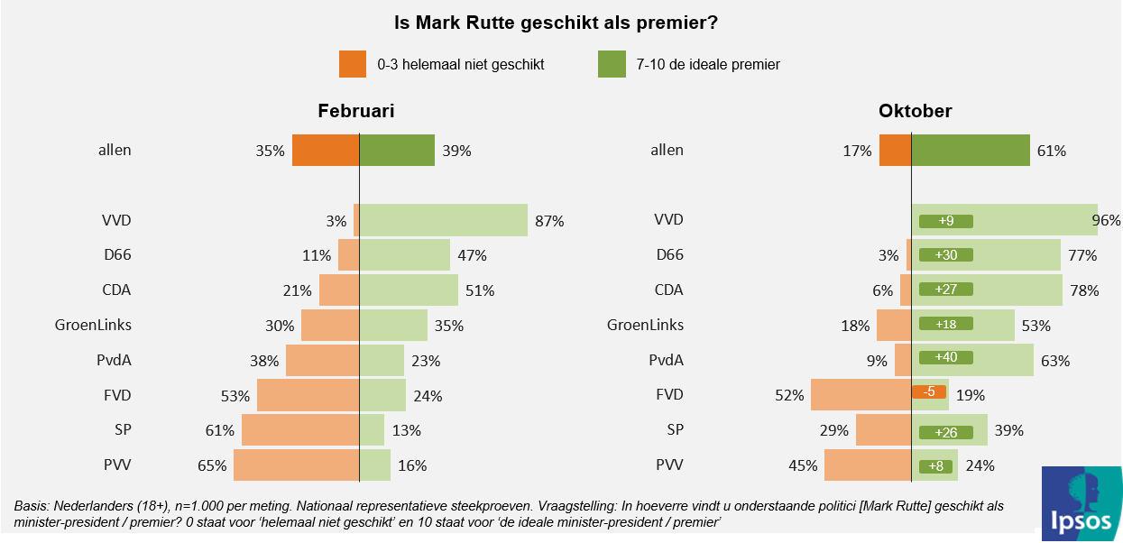 Is Mark Rutte geschikt als premier februari en oktober 2020