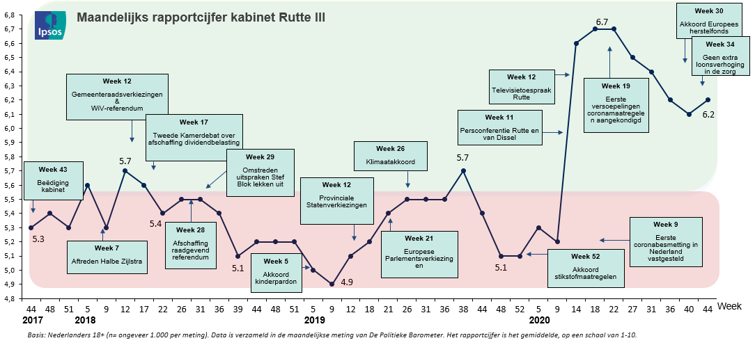 Maandelijks rapprtcijfer kabinet rutte 3