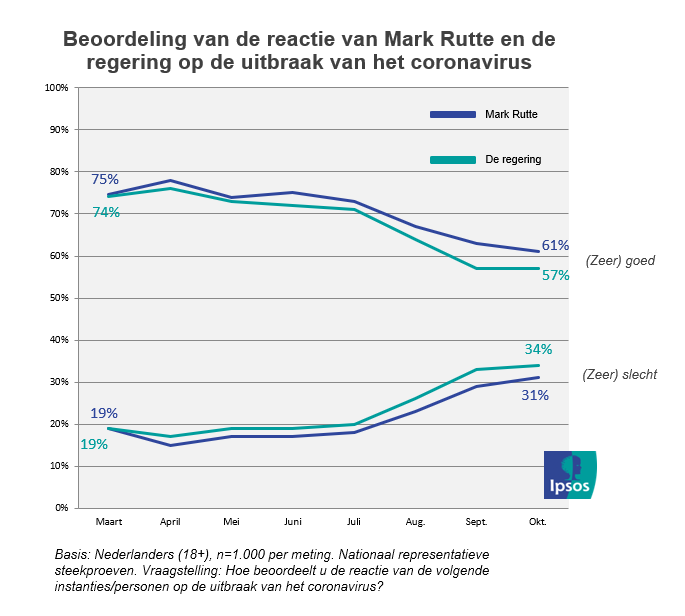 Discussie over coronamaatregelen neemt toe