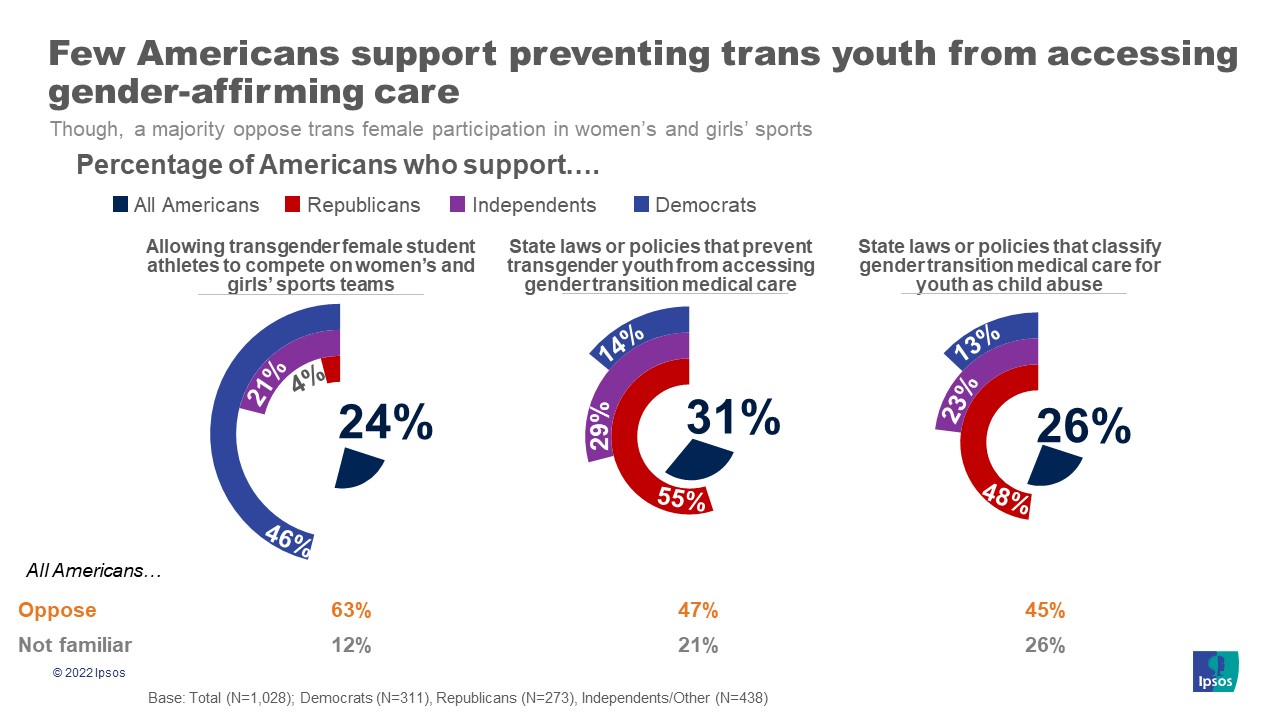 Graphic data on support for state transgender policy