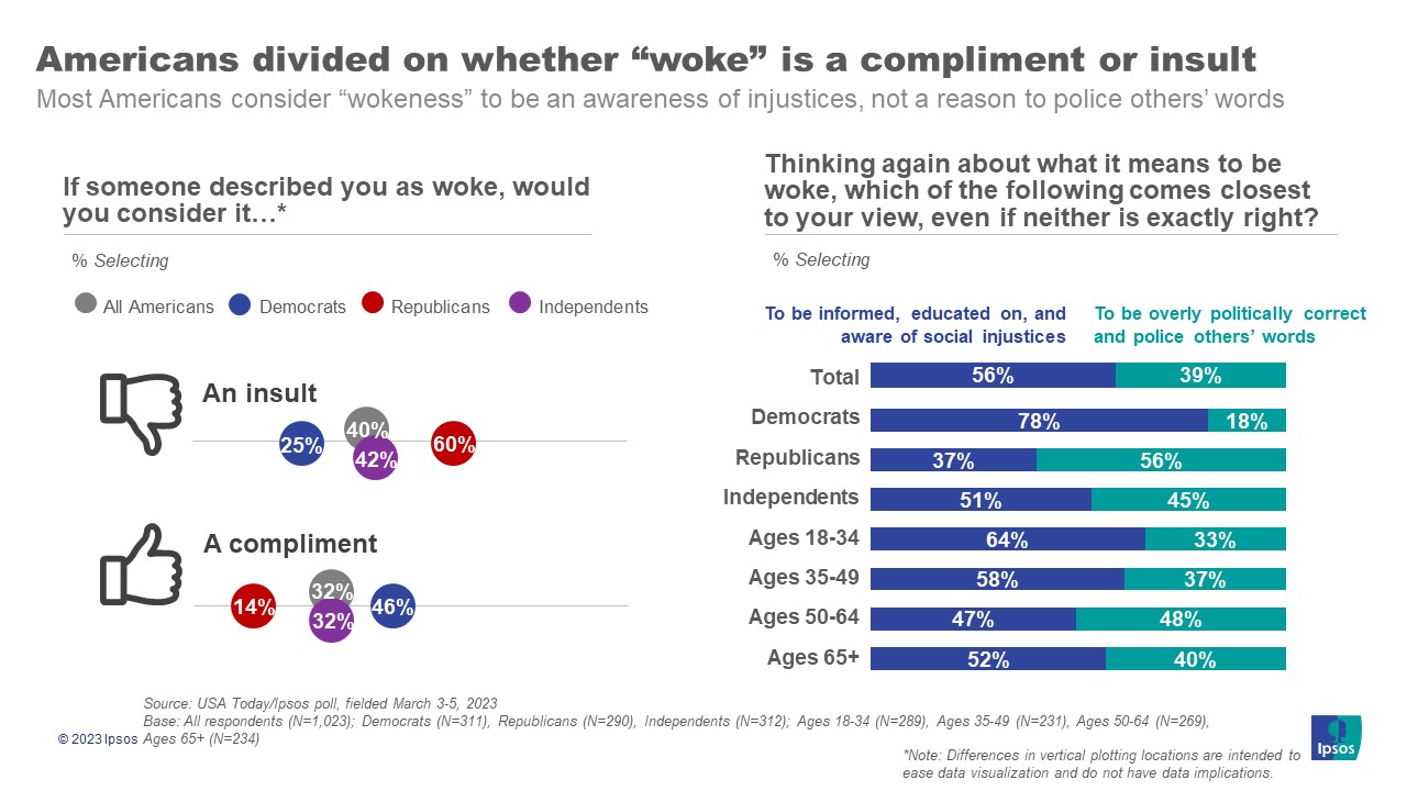 Graphs with the headline, "Americans divided on whether “woke” is a compliment or insult."