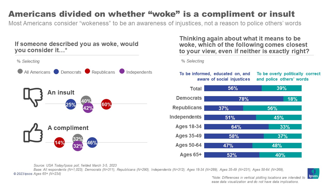 final%20usat%20woke%20graphic%203.7.23%20jpg.jpg