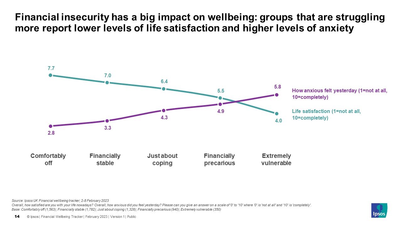 Financial insecurity has a big impact on wellbeing: groups that are struggling more report lower levels of life satisfaction and higher levels of anxiety