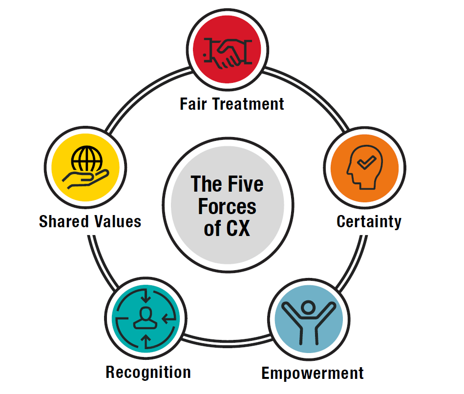 five forces customer experience
