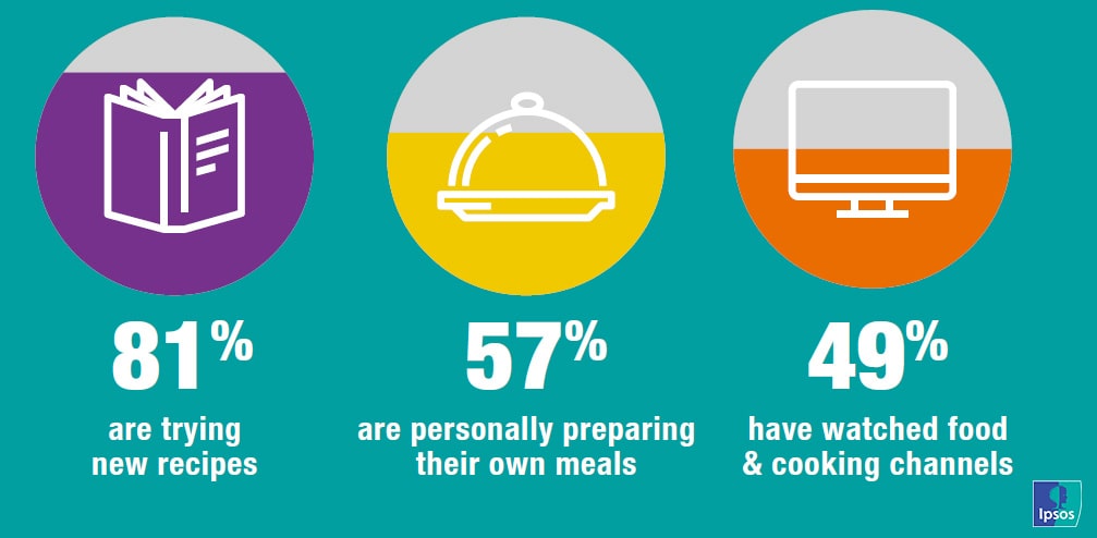 Brazil new cooking trends | Flair | Ipsos