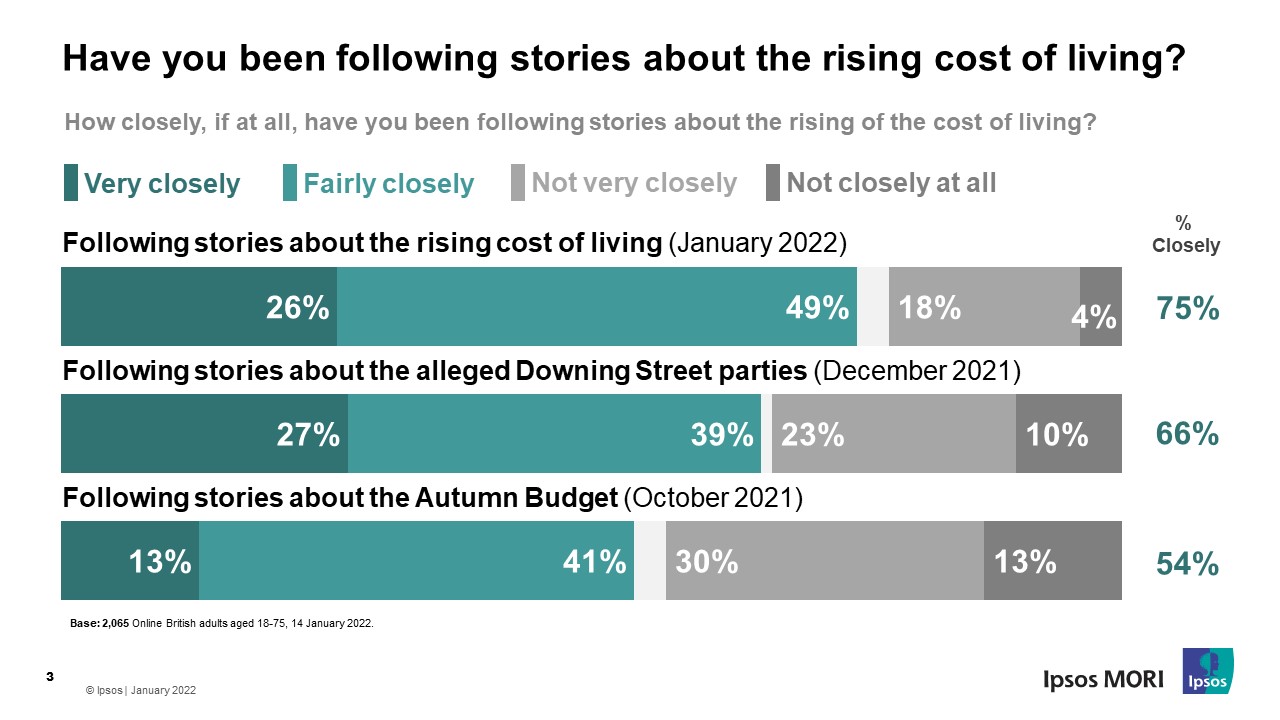 Have you been following stories about the rising cost of living? Ipsos