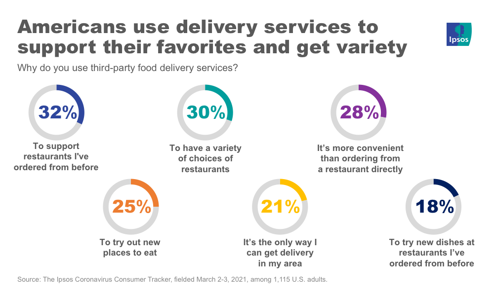Third-party food delivery advantages