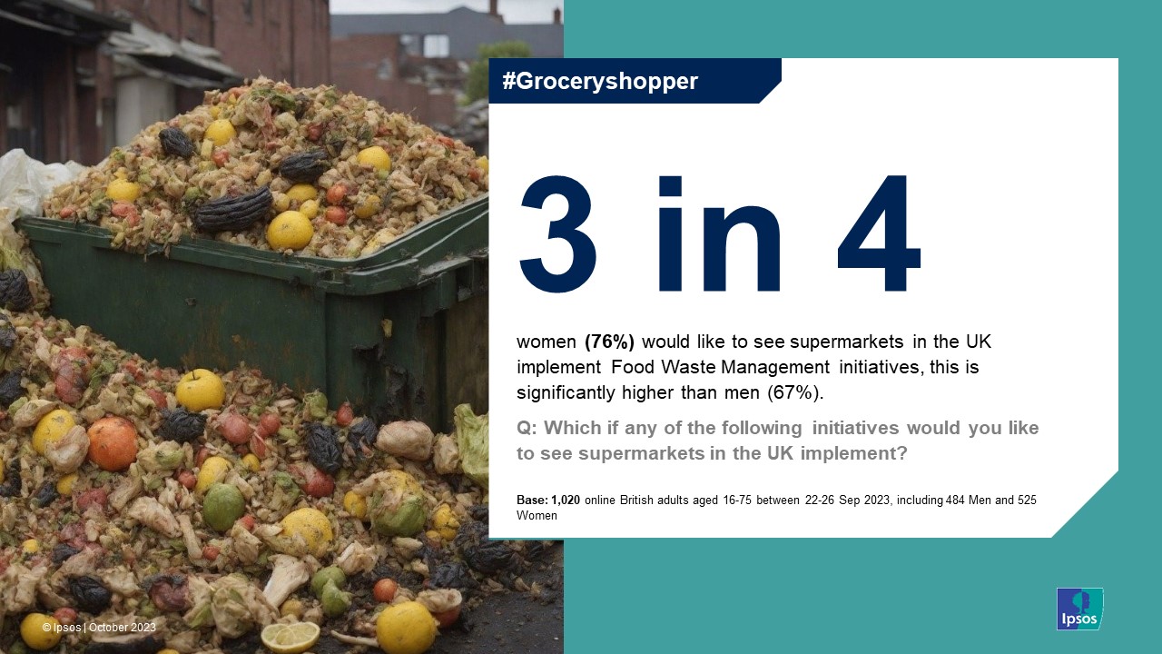 Ipsos Chart: women (76%) would like to see supermarkets in the UK implement Food Waste Management initiatives, this is significantly higher than men (67%). 
