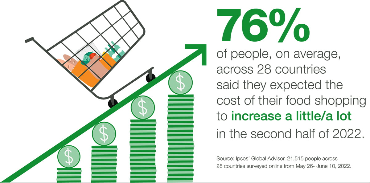 76% of people, on average, across 28 countries said they expected the cost of their food shopping to increase a little/a lot in the second half of 2022